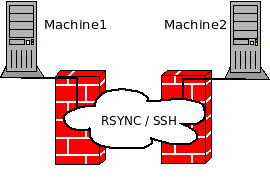 Rsync over ssh